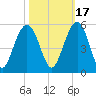 Clouter Creek South entrance tide chart for Sunday, October 17, 2021