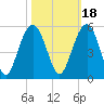 Clouter Creek South entrance tide chart for Monday, October 18, 2021