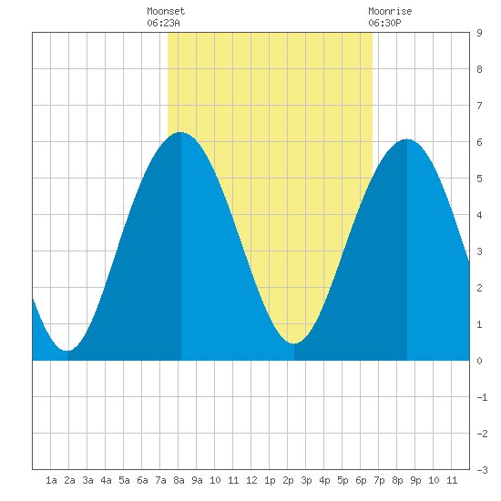 Clouter Creek South entrance tide chart for Tuesday, October 19, 2021