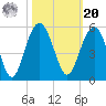 Clouter Creek South entrance tide chart for Wednesday, October 20, 2021