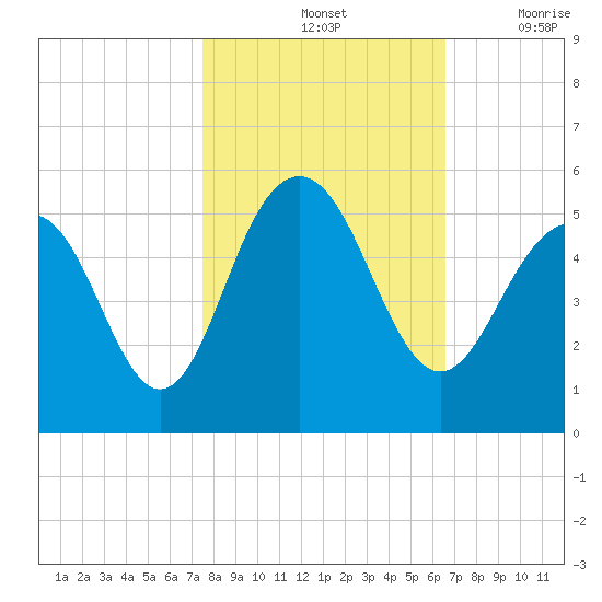 Clouter Creek South entrance tide chart for Monday, October 25, 2021