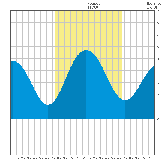 Clouter Creek South entrance tide chart for Tuesday, October 26, 2021