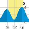 Clouter Creek South entrance tide chart for Saturday, October 2, 2021