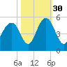 Clouter Creek South entrance tide chart for Saturday, October 30, 2021
