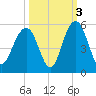 Clouter Creek South entrance tide chart for Sunday, October 3, 2021