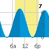 Clouter Creek South entrance tide chart for Thursday, October 7, 2021