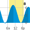 Clouter Creek South entrance tide chart for Friday, October 8, 2021