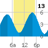 Clouter Creek South entrance tide chart for Saturday, November 13, 2021