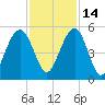 Clouter Creek South entrance tide chart for Sunday, November 14, 2021