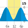 Clouter Creek South entrance tide chart for Monday, November 15, 2021