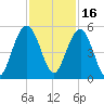 Clouter Creek South entrance tide chart for Tuesday, November 16, 2021