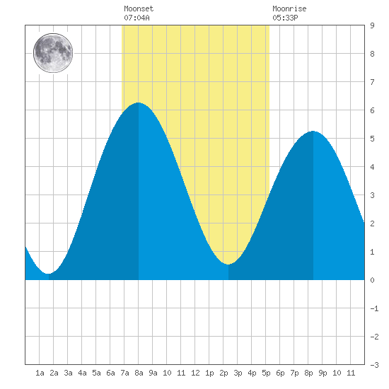 Clouter Creek South entrance tide chart for Friday, November 19, 2021