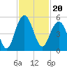 Clouter Creek South entrance tide chart for Saturday, November 20, 2021