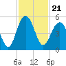Clouter Creek South entrance tide chart for Sunday, November 21, 2021