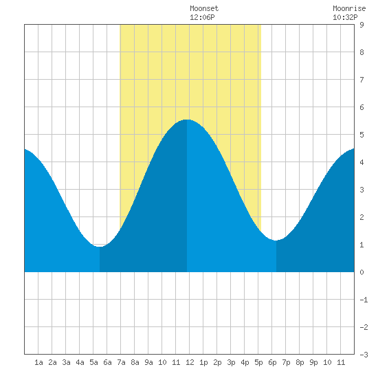 Clouter Creek South entrance tide chart for Thursday, November 25, 2021