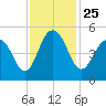 Clouter Creek South entrance tide chart for Thursday, November 25, 2021