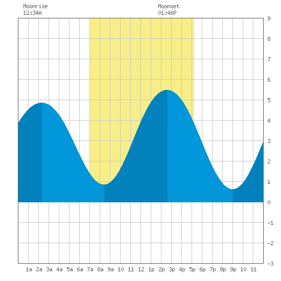 Clouter Creek South entrance tide chart for Sunday, November 28, 2021