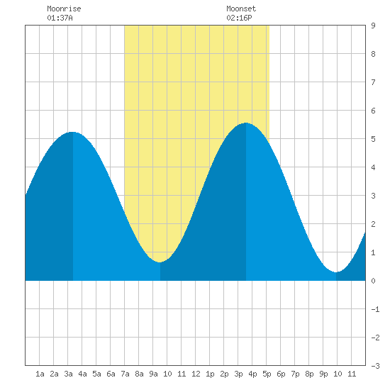 Clouter Creek South entrance tide chart for Monday, November 29, 2021