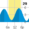 Clouter Creek South entrance tide chart for Monday, November 29, 2021