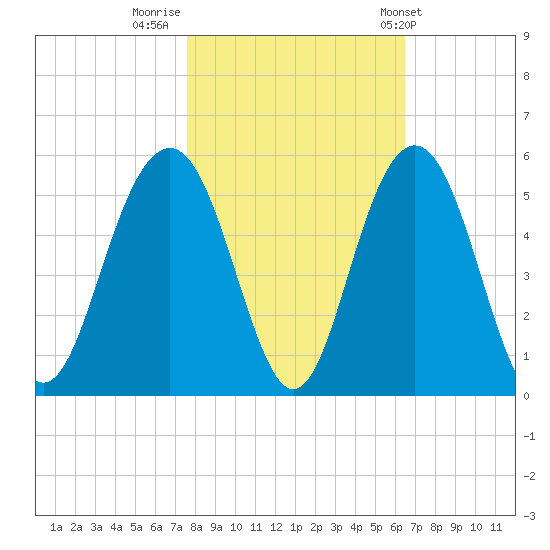 Clouter Creek South entrance tide chart for Tuesday, November 2, 2021
