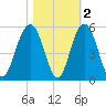 Clouter Creek South entrance tide chart for Tuesday, November 2, 2021