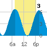 Clouter Creek South entrance tide chart for Wednesday, November 3, 2021