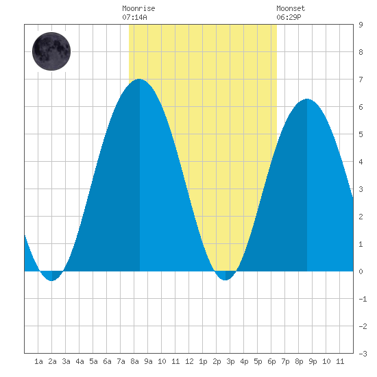 Clouter Creek South entrance tide chart for Thursday, November 4, 2021