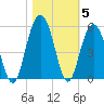 Clouter Creek South entrance tide chart for Friday, November 5, 2021