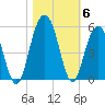 Clouter Creek South entrance tide chart for Saturday, November 6, 2021