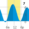 Clouter Creek South entrance tide chart for Sunday, November 7, 2021