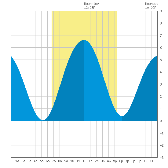 Clouter Creek South entrance tide chart for Tuesday, November 9, 2021
