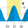 Clouter Creek South entrance tide chart for Tuesday, November 9, 2021