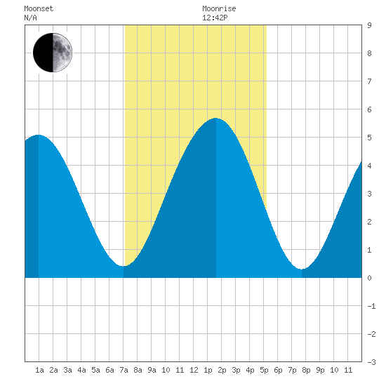 Clouter Creek South entrance tide chart for Friday, December 10, 2021