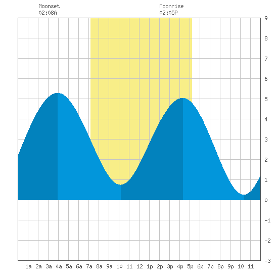 Clouter Creek South entrance tide chart for Monday, December 13, 2021