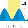 Clouter Creek South entrance tide chart for Monday, December 13, 2021