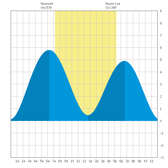 Clouter Creek South entrance tide chart for Thursday, December 16, 2021