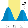 Clouter Creek South entrance tide chart for Friday, December 17, 2021