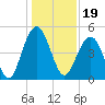 Clouter Creek South entrance tide chart for Sunday, December 19, 2021