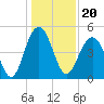 Clouter Creek South entrance tide chart for Monday, December 20, 2021