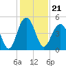 Clouter Creek South entrance tide chart for Tuesday, December 21, 2021