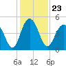 Clouter Creek South entrance tide chart for Thursday, December 23, 2021