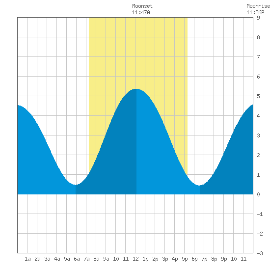 Clouter Creek South entrance tide chart for Saturday, December 25, 2021
