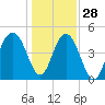 Clouter Creek South entrance tide chart for Tuesday, December 28, 2021