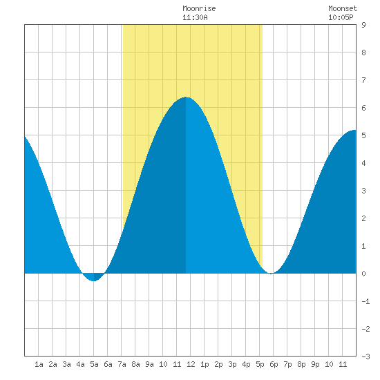 Clouter Creek South entrance tide chart for Wednesday, December 8, 2021