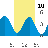 Clouter Creek South entrance tide chart for Monday, January 10, 2022