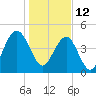 Clouter Creek South entrance tide chart for Wednesday, January 12, 2022