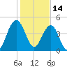 Clouter Creek South entrance tide chart for Friday, January 14, 2022