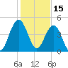 Clouter Creek South entrance tide chart for Saturday, January 15, 2022