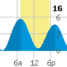 Clouter Creek South entrance tide chart for Sunday, January 16, 2022