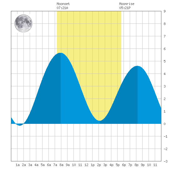 Clouter Creek South entrance tide chart for Monday, January 17, 2022